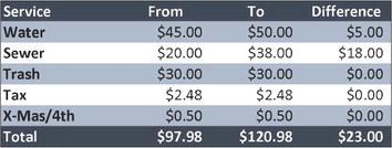 Increased base water and wastewater rates will go into effect Oct. 1. Courtesy Graphic