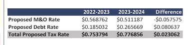 Childress City Council holds first reading of 2023-2024 Tax Rate Ordinance