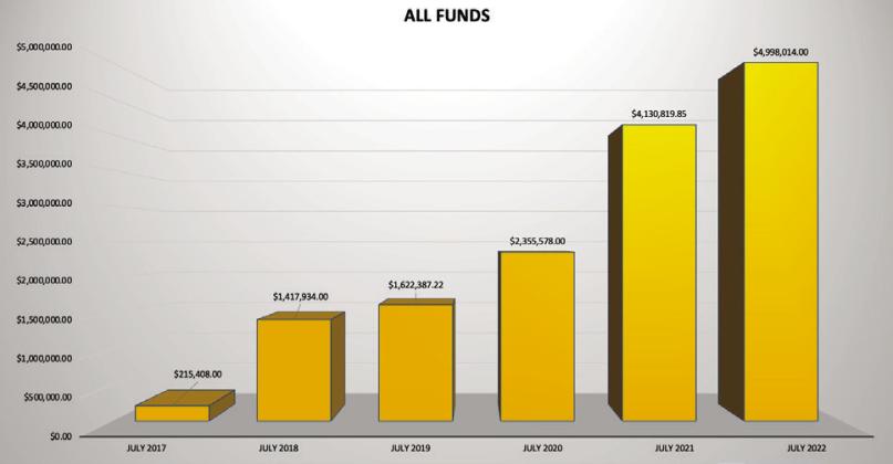 The City of Childress has seen a significant increase in funds since 2017, increasing 95% from $215,408 in 2017 to $4,998,014 in 2022. Courtesy Graphic