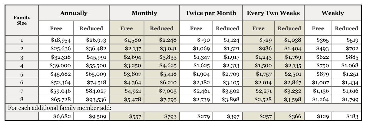 Childress ISD: Application for free and reduced-price school meals