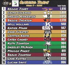 Childress’ Lucian Davis and Koen Galligan lead the area in rushing and passing statistics, according to 940 Gameday. Currently, after Week 8, Davis sits in 15th place with 806 total rushing yards, while Galligan sits in 14th place with 1,308 total passing yards. Galligan is also ranked 15th in yards per game with 163.5 yards. 940 Gameday