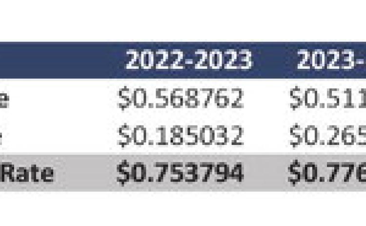 Childress City Council holds first reading of 2023-2024 Tax Rate Ordinance