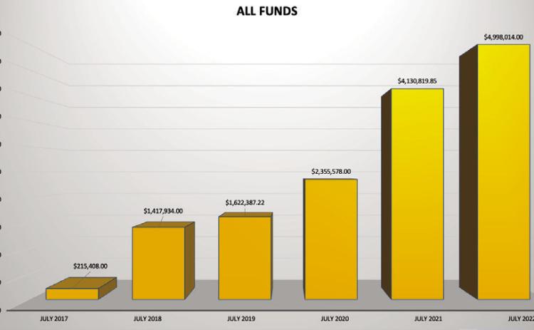The City of Childress has seen a significant increase in funds since 2017, increasing 95% from $215,408 in 2017 to $4,998,014 in 2022. Courtesy Graphic