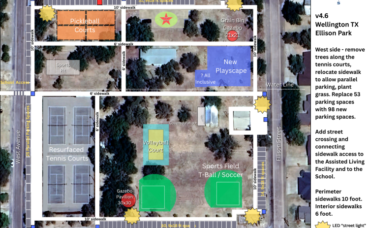 The Texas Department of Transportation (TxDOT) Ellison Park Renovation Project grant application proposal includes constructing additional parking spaces and functional sidewalks to access Parkview Manor Assisted Living and Wellington High School. The Wellington City Council and Ellison Park Working Group anticipate hearing from TxDOT in October and the Texas Park and Wildlife Department in January 2026 whether the grant applications are approved.