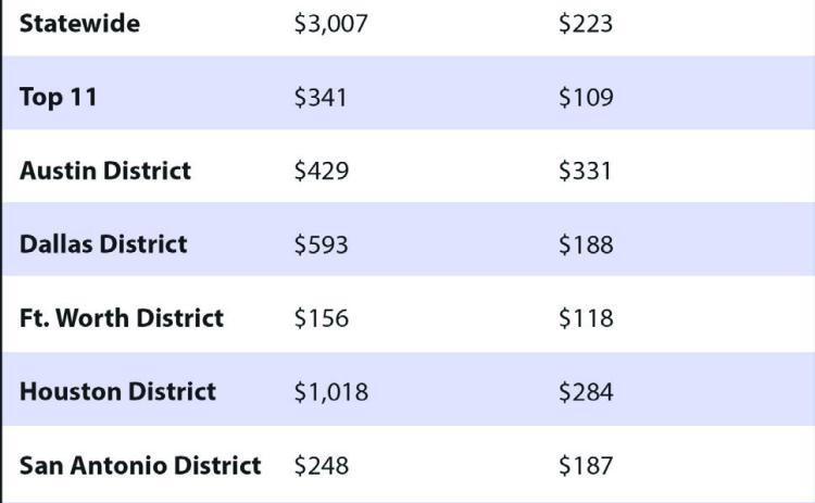 Texas commuters saved $3 billion in 2022