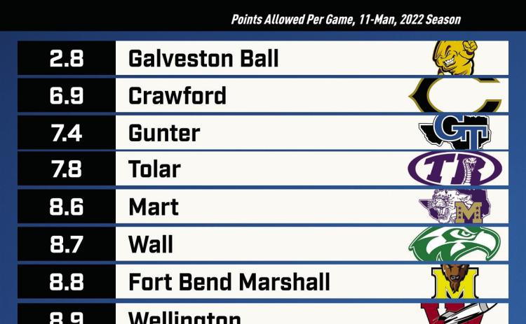 Selected No. 8 in a ten-team lineup, the Wellington Skyrockets were chosen as one of the best high school football defenses in Texas by Dave Campbell’s Texas Football, only allowing 8.9 points per game. Graphic Courtesy of Dave Campbell’s Texas Football