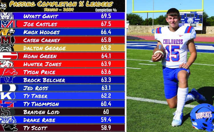 Childress’ Rabe named to 940 Gameday’s  Passing Completion Percentage Leaders