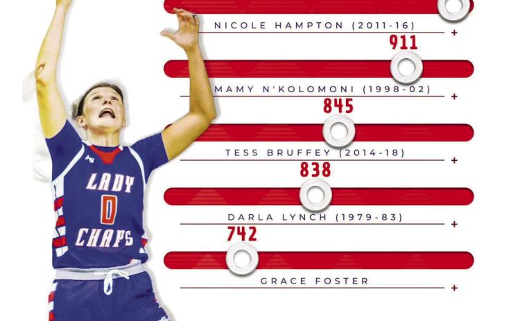 Lubbock Christian University Chaparral Grace Foster, a 2021 graduate of Childress High School, is making history on the basketball court. Surpassing Carol Hise, who amassed 732 rebounds from 1990-1994, Foster joins LCU women’s basketball’s top five rebounders, standing at 742 career rebounds behind Darla Lynch (1979-1983) with 838, Tess Bruffey (2014-2018) with 845, Mamy N’Kolomoni (1998-2002) with 911 and Nicole Hampton (2011-2016) with 1,053. Graphic Courtesy of Lubbock Christian University