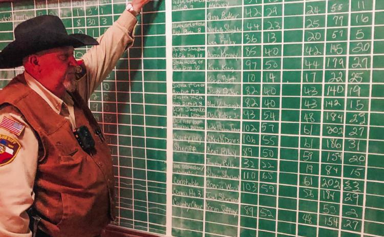Incumbent Riley retains office of Collingsworth County Sheriff