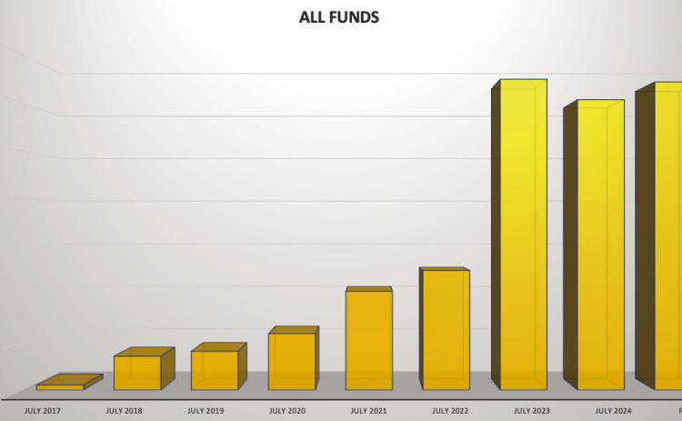 Since July 2017, the City of Childress has increased total funds by $12,653,813, according to Childress City Manager Kevin Hodges. City of Childress